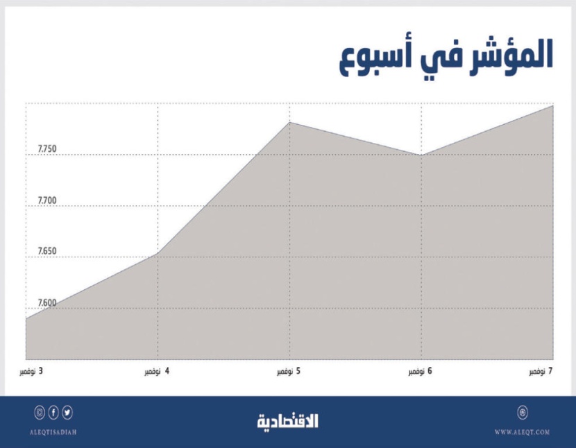 السوق السعودية تعاود الارتفاع في أسبوع .. والمتعاملون يترقبون نهاية فترة الإفصاح