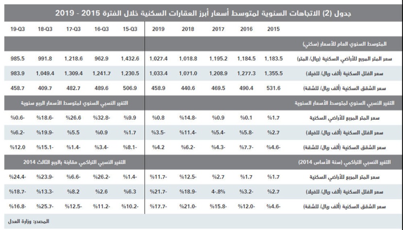 انخفاض شهري لنشاط السوق العقارية المحلية خلال نوفمبر 21.1 % إلى 13.8 مليار ريال