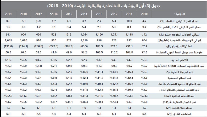 انخفاض شهري لنشاط السوق العقارية المحلية خلال نوفمبر 21.1 % إلى 13.8 مليار ريال