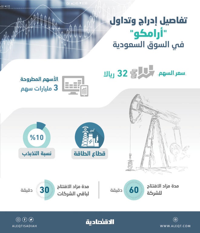 بدء تداول أسهم أكبر شركة في العالم في السوق السعودية .. اليوم