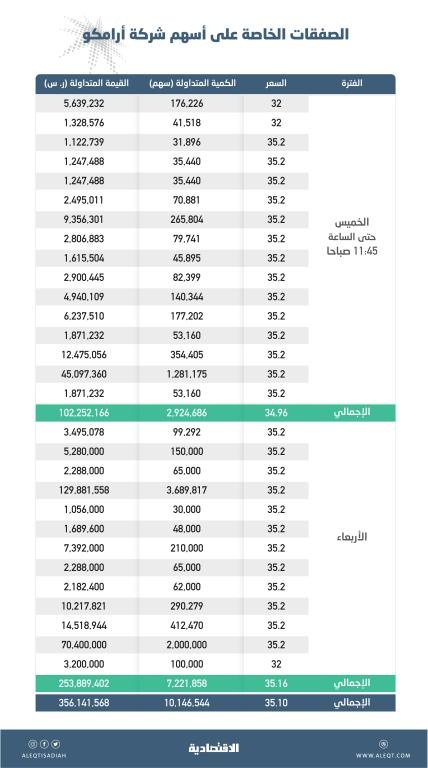 29 صفقة خاصة على الشركة خلال جلستين بـ 356.14 مليون ريال