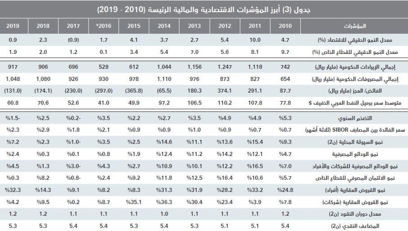  عام 2020.. توقعات بتراجع تضخم أسعار العقار بعد تخصيص مخططات بمساحات كبيرة 