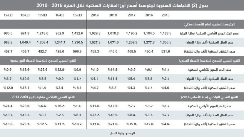 عام 2020.. توقعات بتراجع تضخم أسعار العقار بعد تخصيص مخططات بمساحات كبيرة 