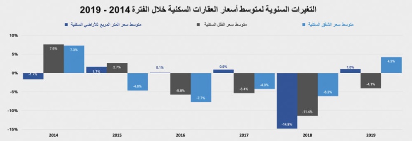  عام 2020.. توقعات بتراجع تضخم أسعار العقار بعد تخصيص مخططات بمساحات كبيرة 