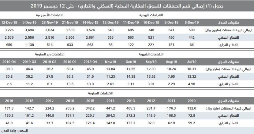  عام 2020.. توقعات بتراجع تضخم أسعار العقار بعد تخصيص مخططات بمساحات كبيرة 
