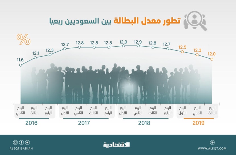  تراجع البطالة بين السعوديين إلى 12 % بنهاية الربع الثالث .. الأدنى في أكثر من 3 أعوام 