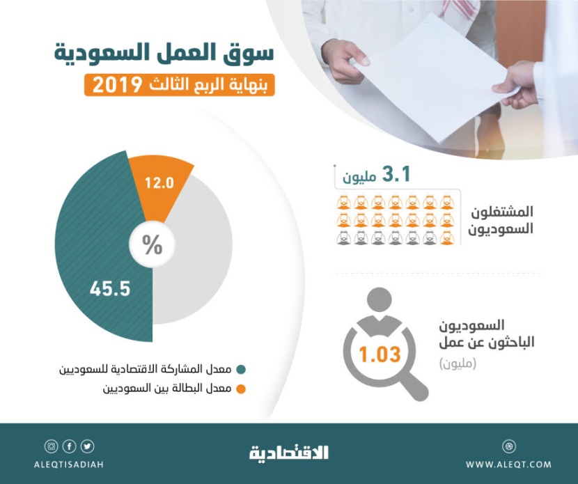  تراجع البطالة بين السعوديين إلى 12 % بنهاية الربع الثالث .. الأدنى في أكثر من 3 أعوام 