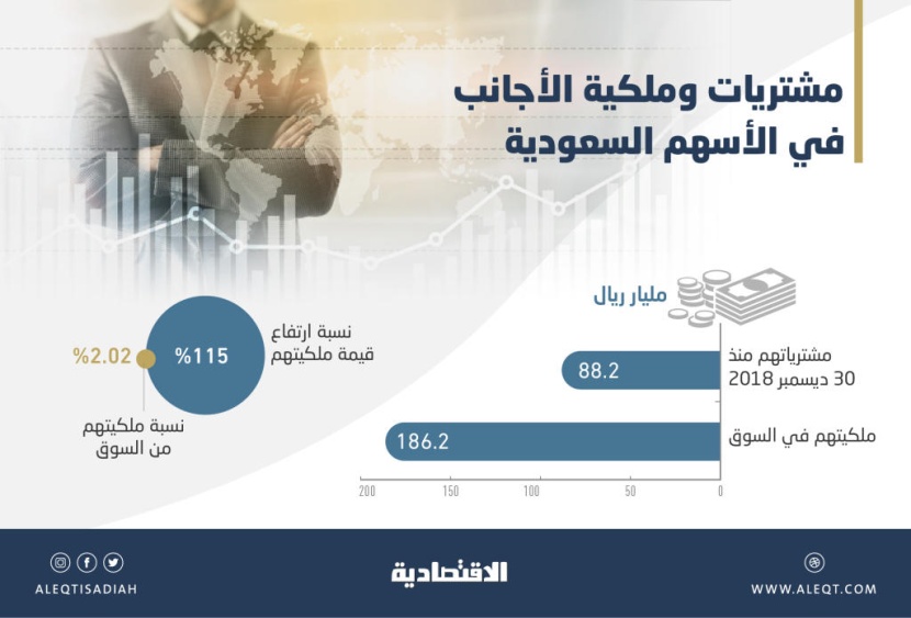  اليوم .. الأسهم السعودية تنتظر سيولة أجنبية ضخمة مع انضمام «أرامكو» إلى MSCI 