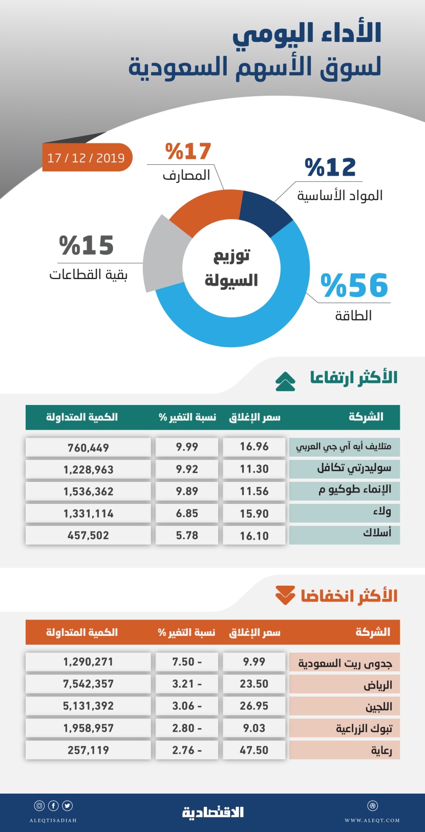  الأسهم السعودية إلى أعلى مستوى منذ أغسطس .. والسيولة عند 8.4 مليار ريال 
