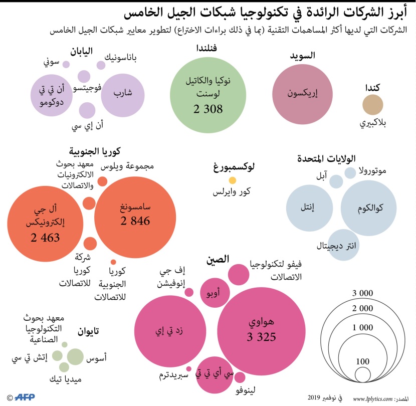 أبرز الشركات الرائدة في تكنولوجيا الجيل الخامس