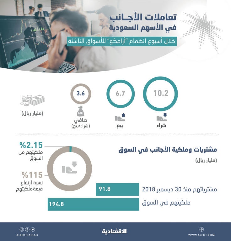  194.8 مليار ريال ملكية الأجانب للأسهم السعودية بعد انضمام «أرامكو» للأسواق الناشئة 