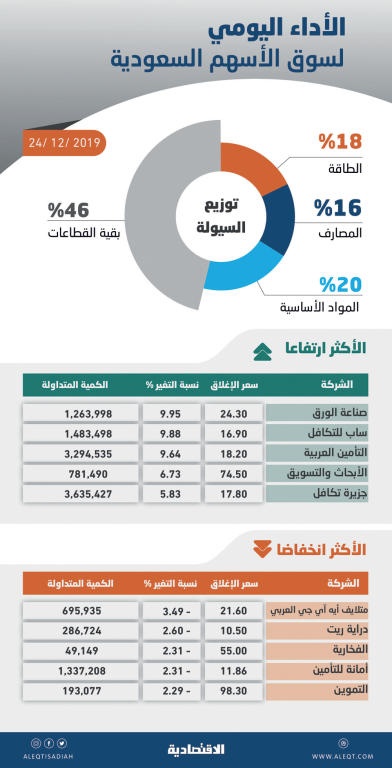 الأسهم السعودية تستقر على ارتفاع طفيف .. ضغوط البيع تفقدها معظم المكاسب