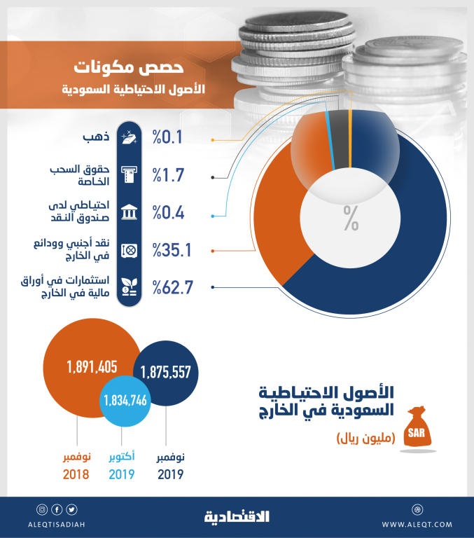  الأصول الاحتياطية السعودية في الخارج تقفز إلى 1.875 تريليون ريال بنهاية نوفمبر 