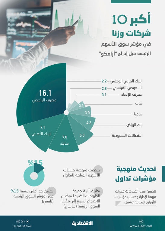 «أرامكو» تصبح أسرع الشركات السعودية انضماما لمؤشر «تاسي» بنهاية خامس أيام تداولها