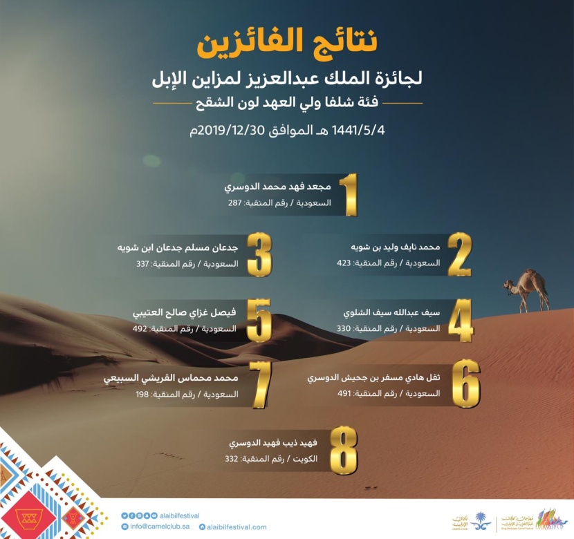 منقية مجعد الدوسري تخطف المركز الأول لفئة "شلفا ولي العهد