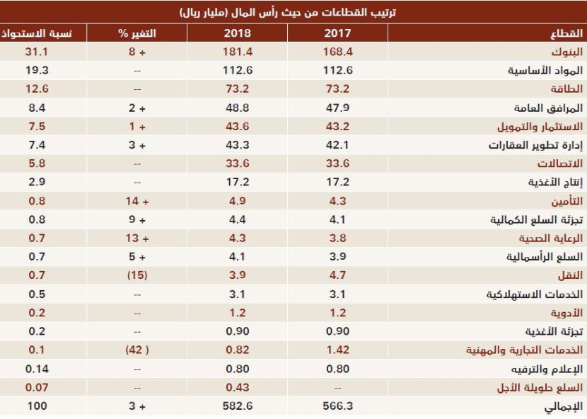 «المواد الأساسية» و«البنوك» و«العقارات» تتصدر القائمة باستحواذها على 47 % من إجمالي الشركات