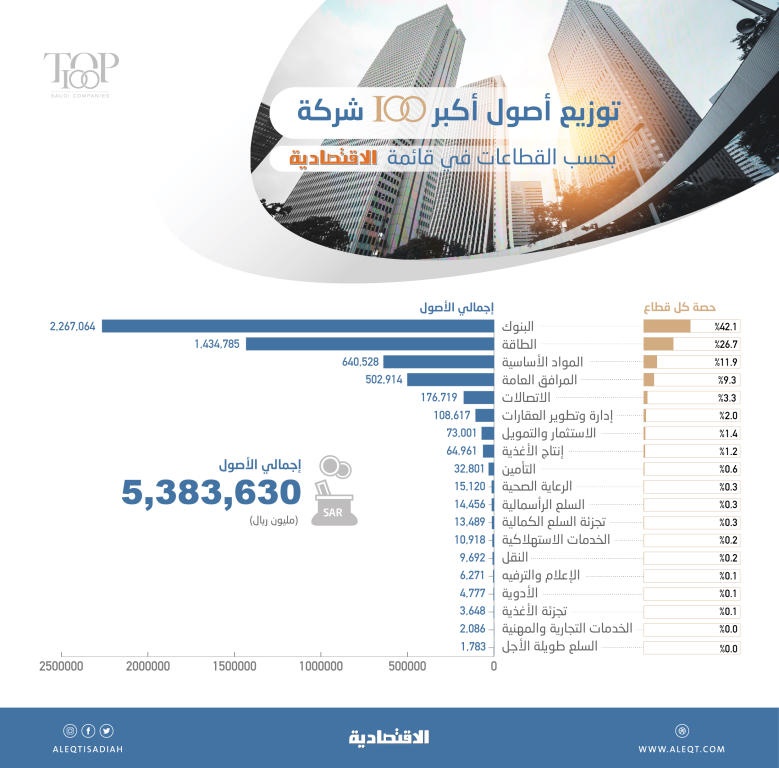 «أرامكو» ترفع أصول أكبر 100 شركة بـ 320.4 مليار ريال