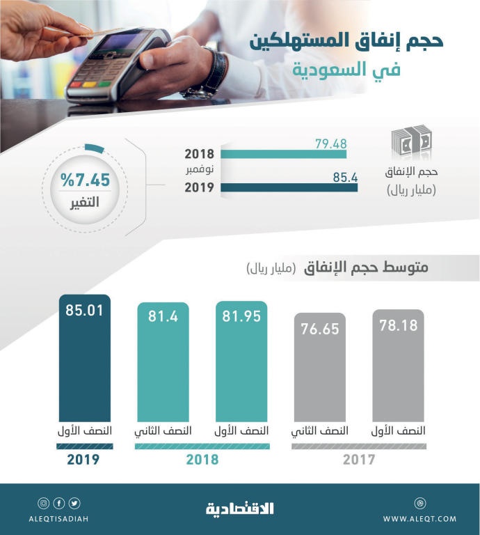 85.4 مليار ريال إنفاق المستهلكين في السعودية خلال نوفمبر .. ارتفع 7.4 %