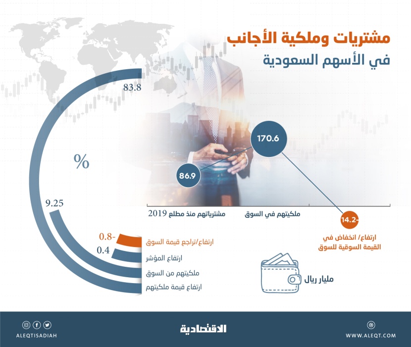 التدفقات الأجنبية للأسهم السعودية تقفز 3200 % في 11 شهرا .. بلغت 87 مليار ريال