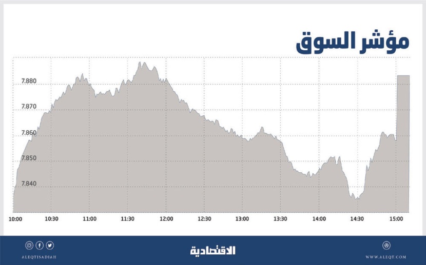 الأسهم السعودية تقترب من حاجز 7900 نقطة .. والسيولة ترتفع إلى 2.5 مليار ريال