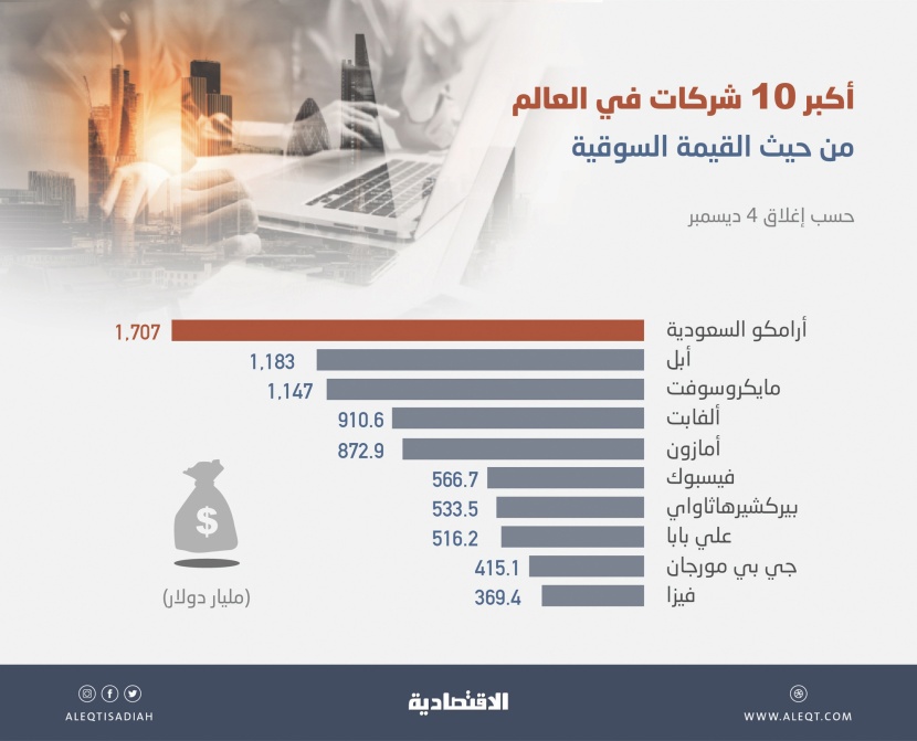 رسميا .. «أرامكو» أضخم شركة في العالم بقيمة سوقية 1.71 تريليون دولار 