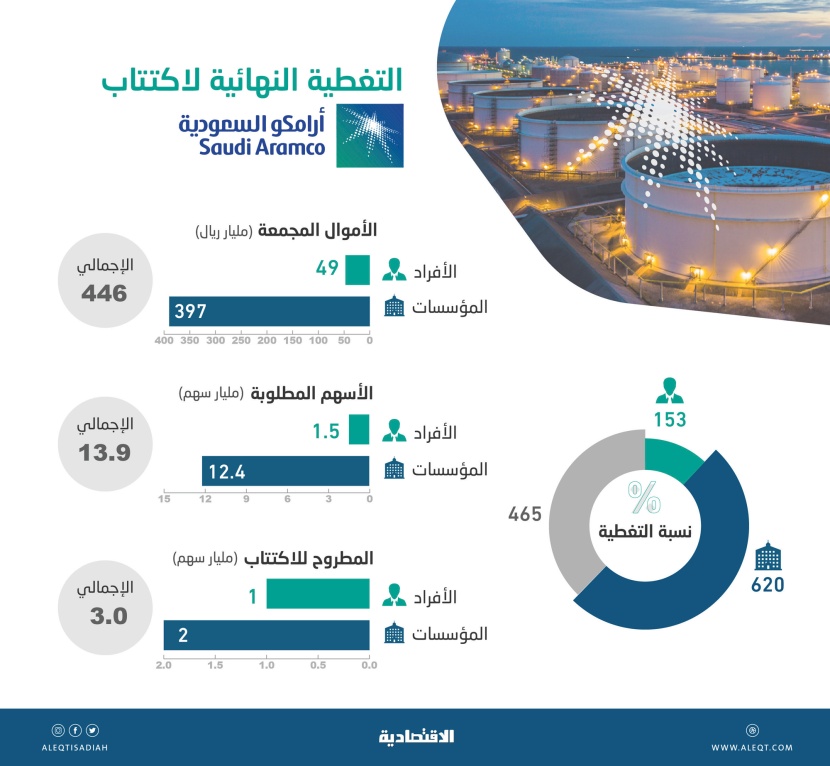 تغطية اكتتاب «أرامكو» 4.7 مرة .. والمؤسسات تطلب أكثر من 6 أضعاف المطروح