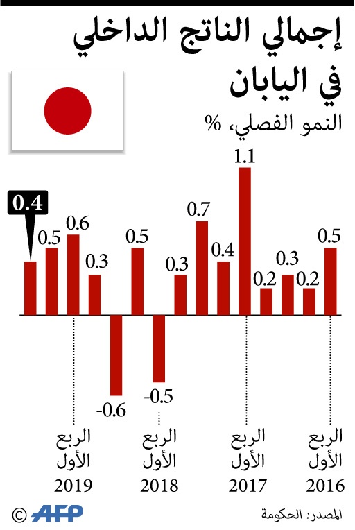 الاقتصاد الياباني ينمو بمعدل 1.8 % خلال الربع الثالث
