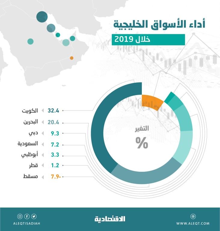 الأسهم الكويتية الأفضل خليجيا.. و«قطر» و«مسقط»الأسوأ