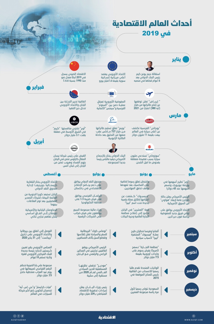 أحداث العالم الاقتصادية في 2019