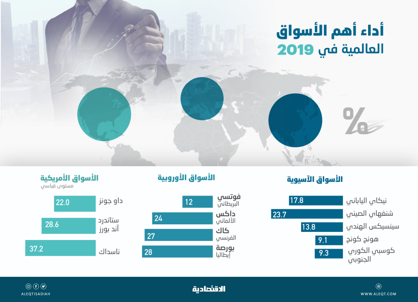 رغم الحرب التجارية وشكوك الاقتصاد .. أسواق المال العالمية في أفضل حال خلال 2019