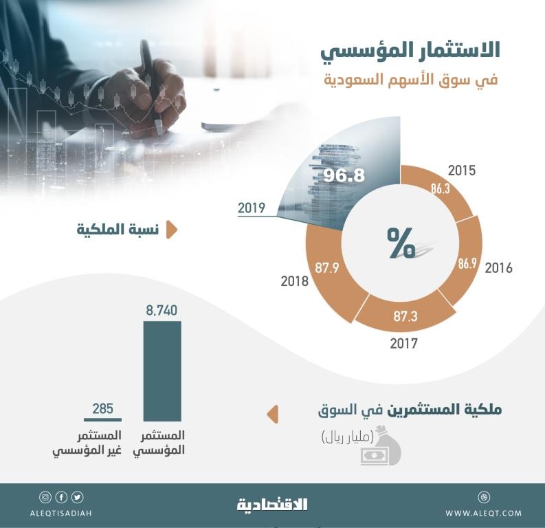  بعد طرح «أرامكو» .. ارتفاع الاستثمار المؤسسي في السوق السعودية إلى 96.8 % 