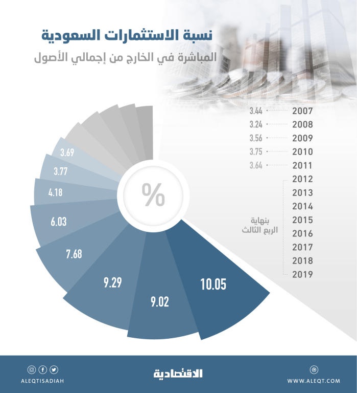 8.6 مليار ريال عوائد الاستثمارات السعودية المباشرة في الخارج خلال 9 أشهر