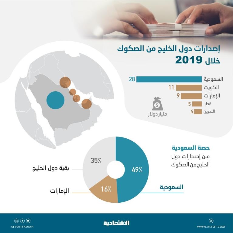 المملكة تستحوذ على 49 % من حجم الصكوك المصدرة خليجيا في 2019