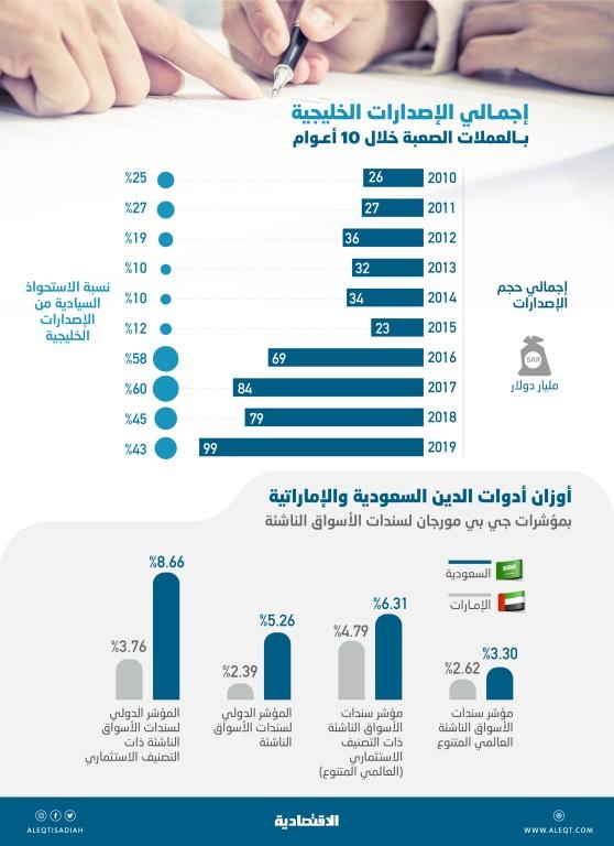 لأول مرة .. إصدارات أدوات الدين الخليجية تلامس 100 مليار دولار بارتفاع 25.3 %