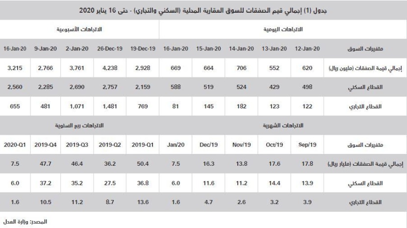  استمرار ارتفاع مكرر تملك الأفراد للمساكن بين 9 و10 مرات للفلل والشقق 