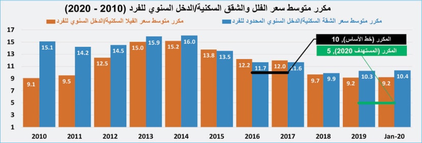 استمرار ارتفاع مكرر تملك الأفراد للمساكن بين 9 و10 مرات للفلل والشقق 
