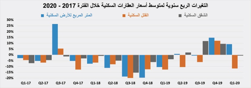  استمرار ارتفاع مكرر تملك الأفراد للمساكن بين 9 و10 مرات للفلل والشقق 