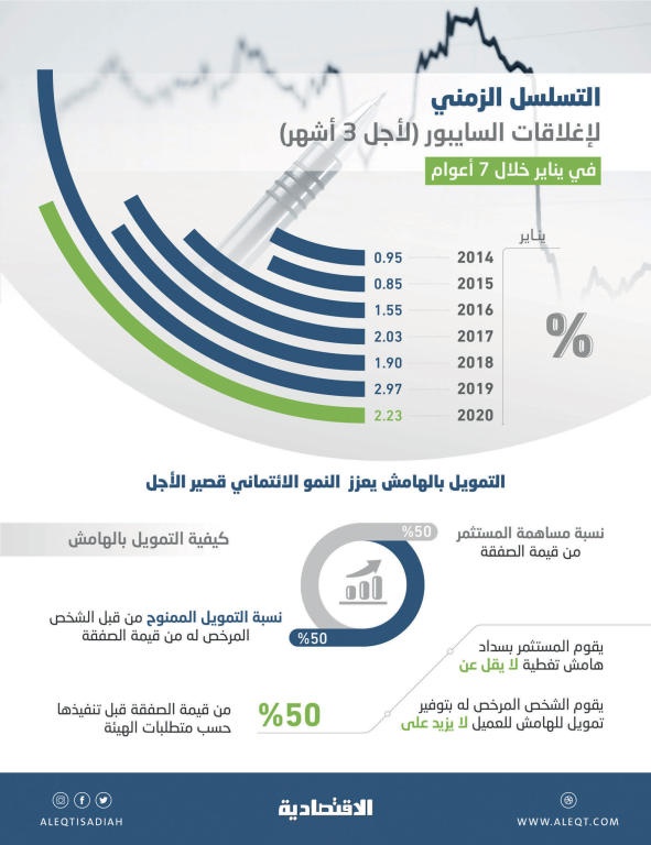 5 مؤشرات على نمو ائتماني قوي في السعودية مقترن بمرحلة تدني الفائدة 