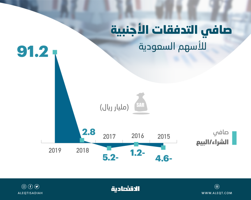 التدفقات الأجنبية إلى الأسهم السعودية تقفز 3120 % في عام .. بلغت 91.2 مليار ريال 