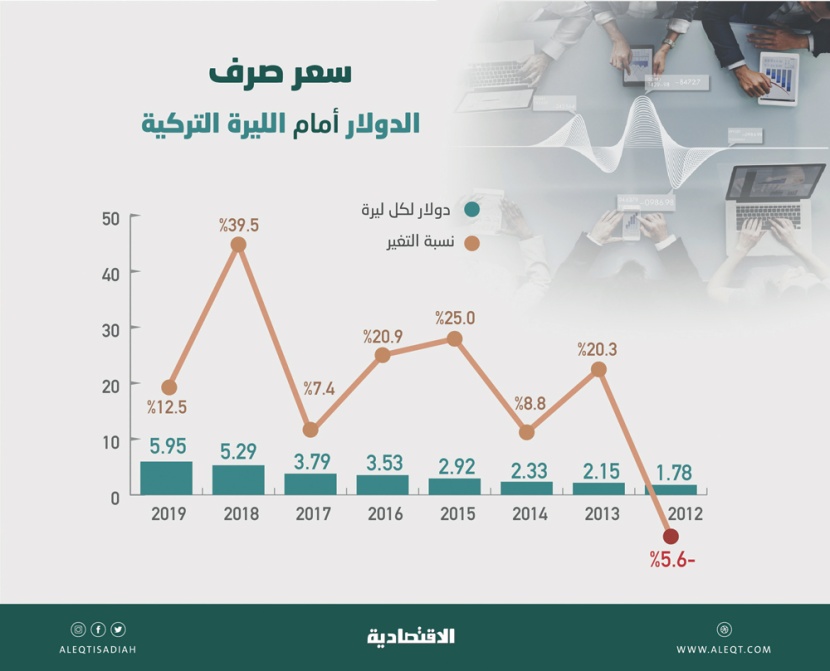 صراع الدولار أمام العملات .. الروبل الروسي أكبر الرابحة والبيزو والليرة التركية الأكثر خسارة