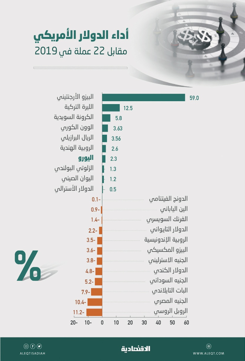 صراع الدولار أمام العملات .. الروبل الروسي أكبر الرابحة والبيزو والليرة التركية الأكثر خسارة