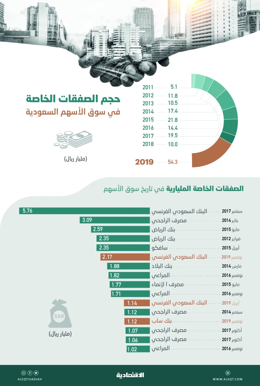  54.3 مليار ريال صفقات خاصة في سوق الأسهم السعودية خلال عام .. ارتفعت 443 % 