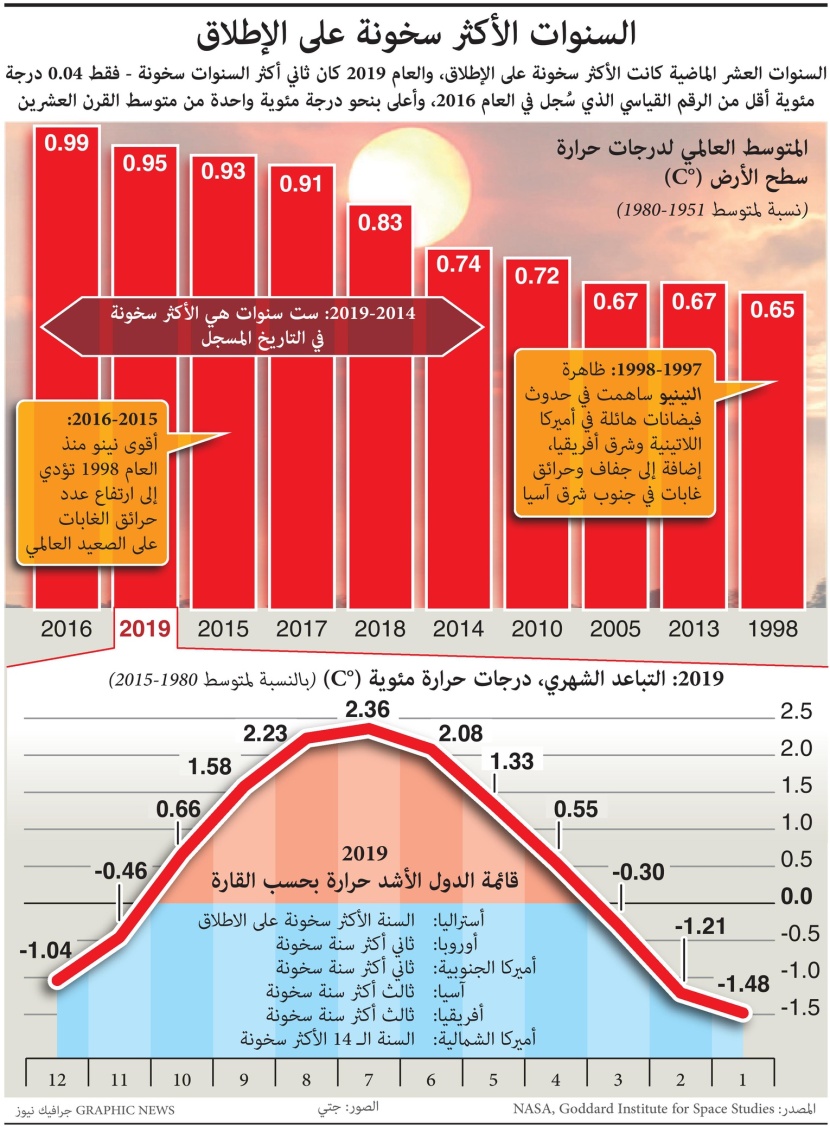  جفاف وحرائق غابات.. 2019 ثاني أكثر الأعوام سخونة في التاريخ 