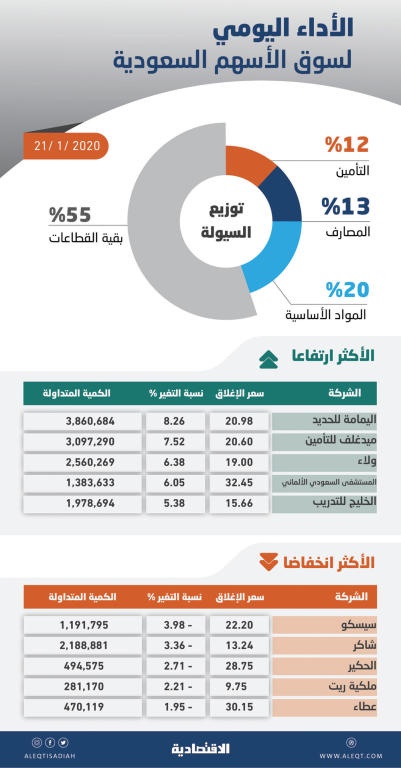 الأسهم السعودية تتراجع 24 نقطة بضغط «المصارف» .. والسيولة تستقر عند 3.6 مليار ريال