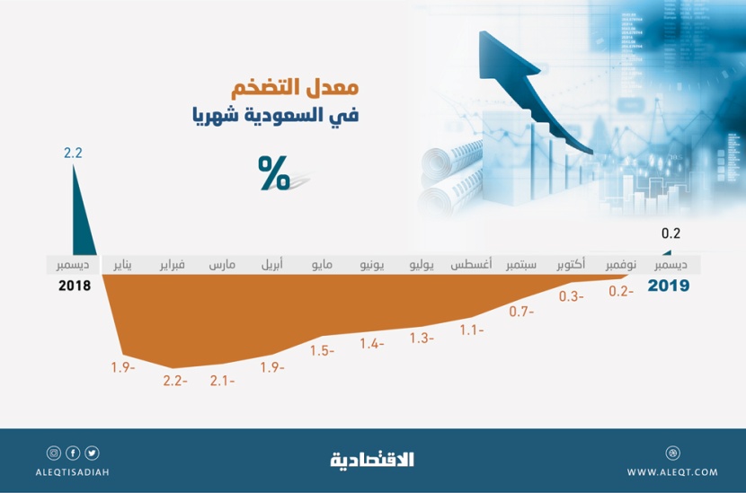 التضخم يعود للمعدل الموجب بعد تطبيق ضريبة «المشروبات المحلاة»