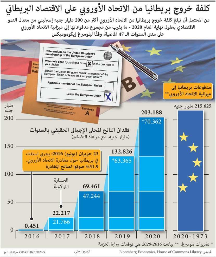 200 مليار جنيه تكلفة الخروج من الاتحاد الأوروبي على الاقتصاد البريطاني