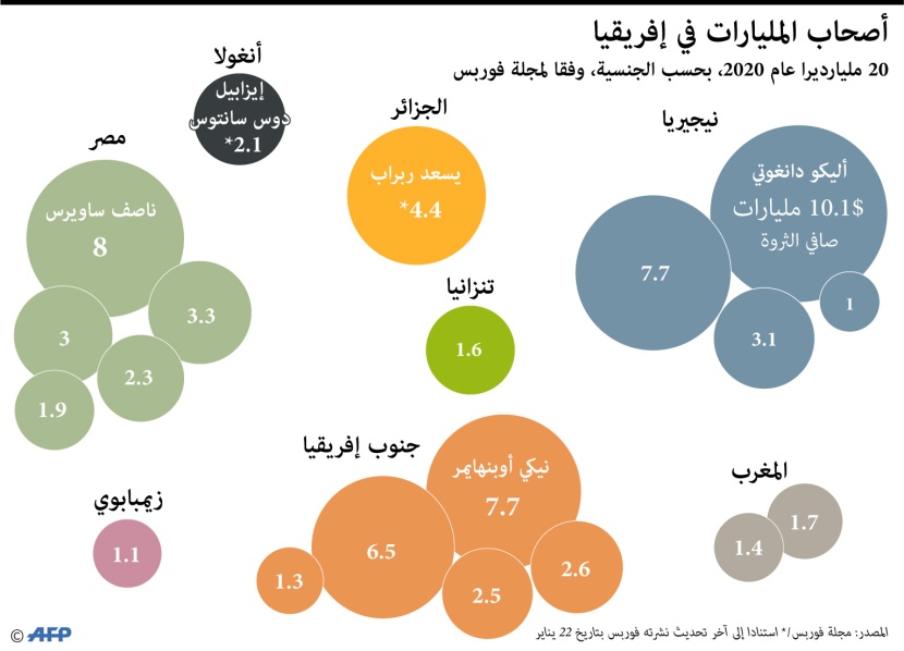  20 مليارديرا في القارة الفقيرة.. يتزعمهم نيجيري بثروة تتجاوز 10 مليارات دولار 
