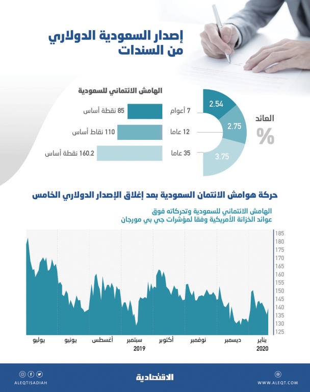 إصدار دولاري للسعودية بـ 5 مليارات دون علاوة سعرية .. والتغطية أكثر من 4 مرات