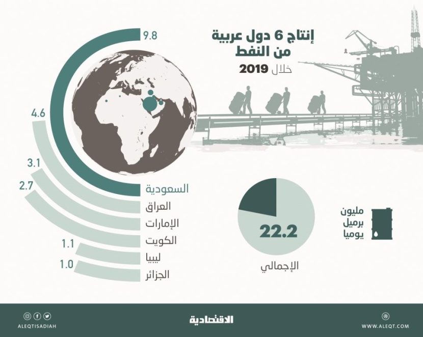 بصدارة السعودية .. 6 دول عربية تلبي 22.3 % من الطلب العالمي على النفط في 2019