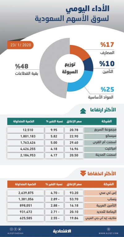 الأسهم السعودية تفقد مستوى 8400 نقطة مع توجه المتعاملين لجني الأرباح